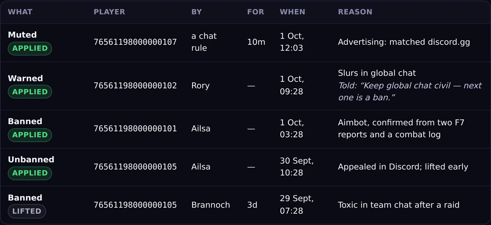 The moderation log: bans, mutes and warns with who did them and whether they still stand.